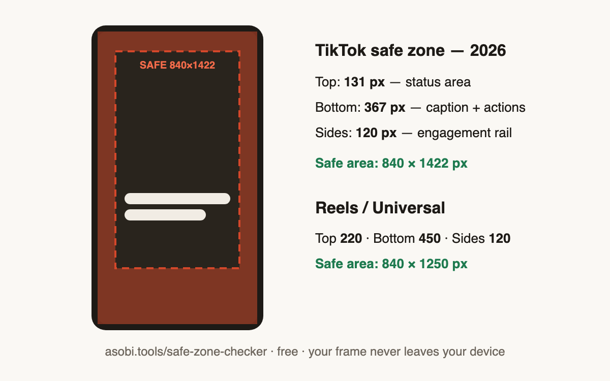 TikTok safe zone overlay example showing the 2026 UI-covered areas on a 1080 by 1920 video frame, generated with Asobi Tools